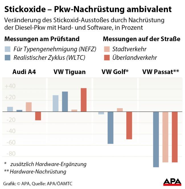 Veränderung des Stickoxd-Ausstoßes durch Nachrüstung, nach Pkw-Typen und Abgasmessungen am Prüfstand und im Verkehr. Veränderung des Stickoxd-Ausstoßes durch Nachrüstung, nach Pkw-Typen und Abgasmessungen am Prüfstand und im Verkehr.