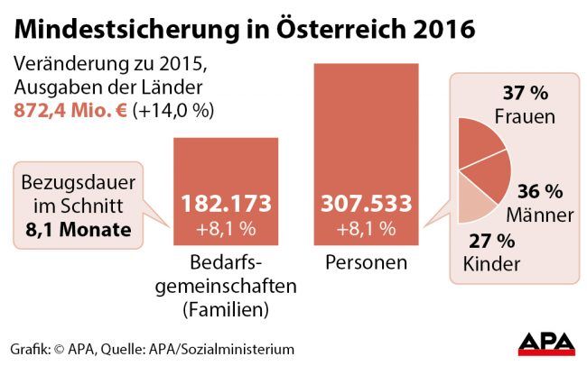 Zahl der Bezieher, Bezugsdauer, Aufteilung nach Geschlecht.