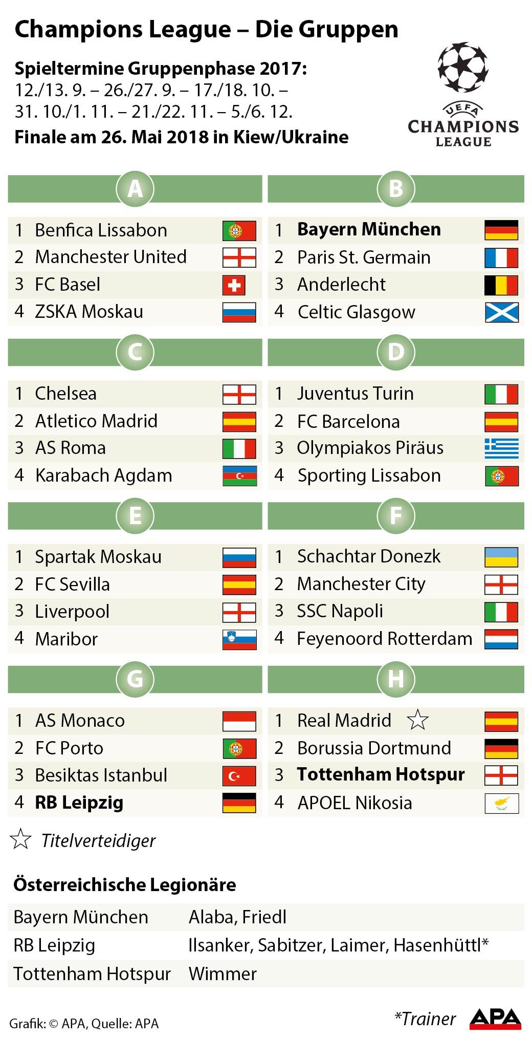 Einteilung der Clubs nach Gruppen, Spieltermine Gruppenphase, Clubs mit sterreichischen Legionren Grafik 0856-17, Format 88 x 170 mm Einteilung der Clubs nach Gruppen, Spieltermine Gruppenphase, Clubs mit sterreichischen Legionren Grafik 0856-17, Format 88 x 170 mm