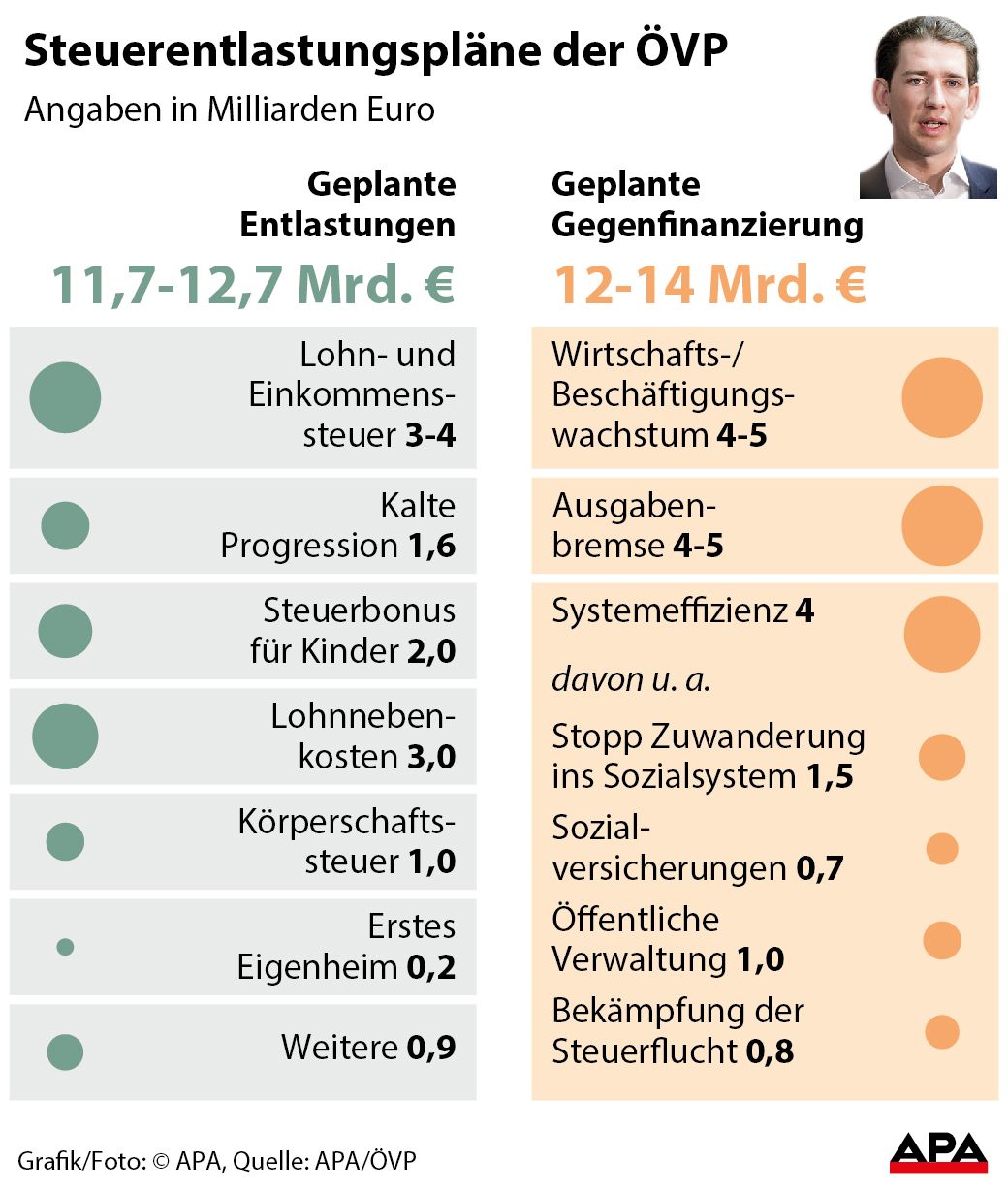 Geplante Entlastungen und Gegenfinanzierung GRAFIK 0893-17, 88 x 104 mm 