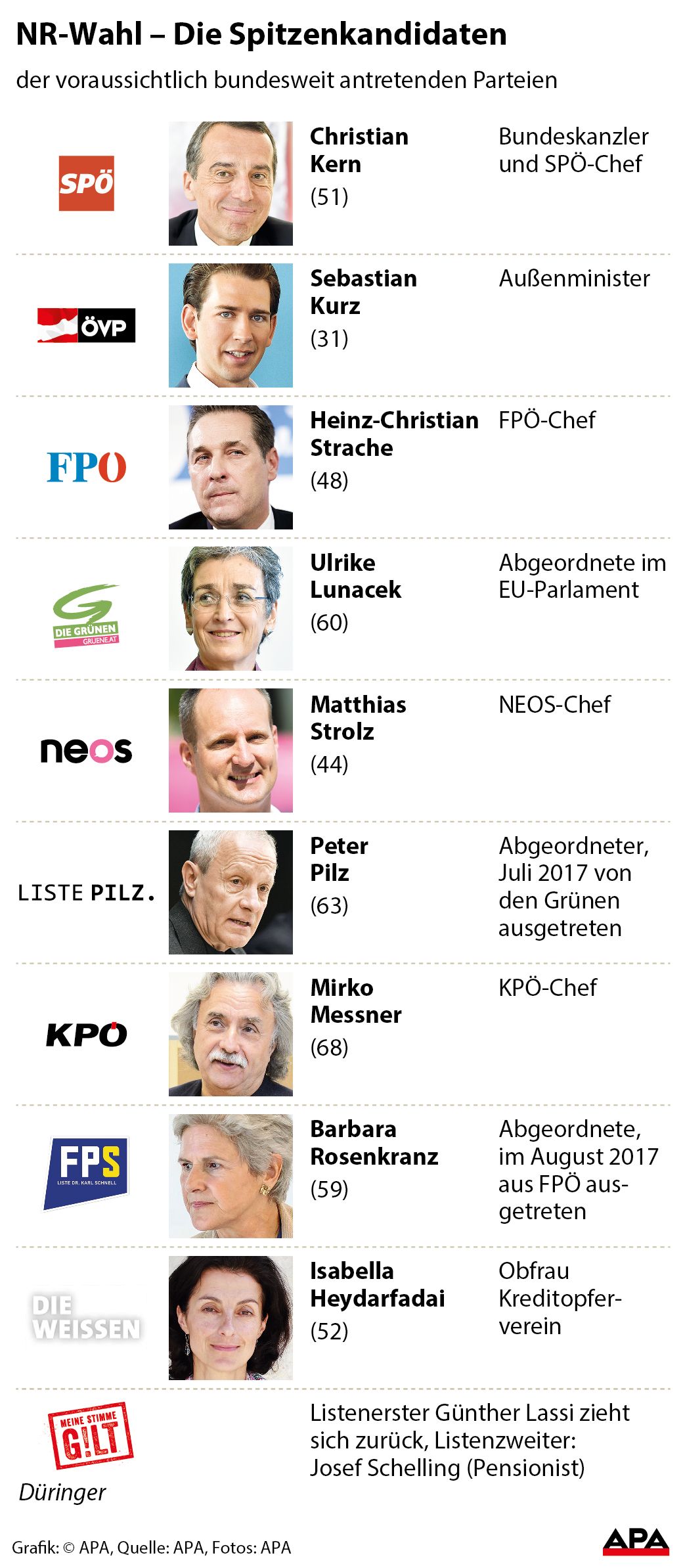 Spitzenkandidaten der bundesweit antretenden Parteien mit Fotos GRAFIK 0832-17, 88 x 202 mm 