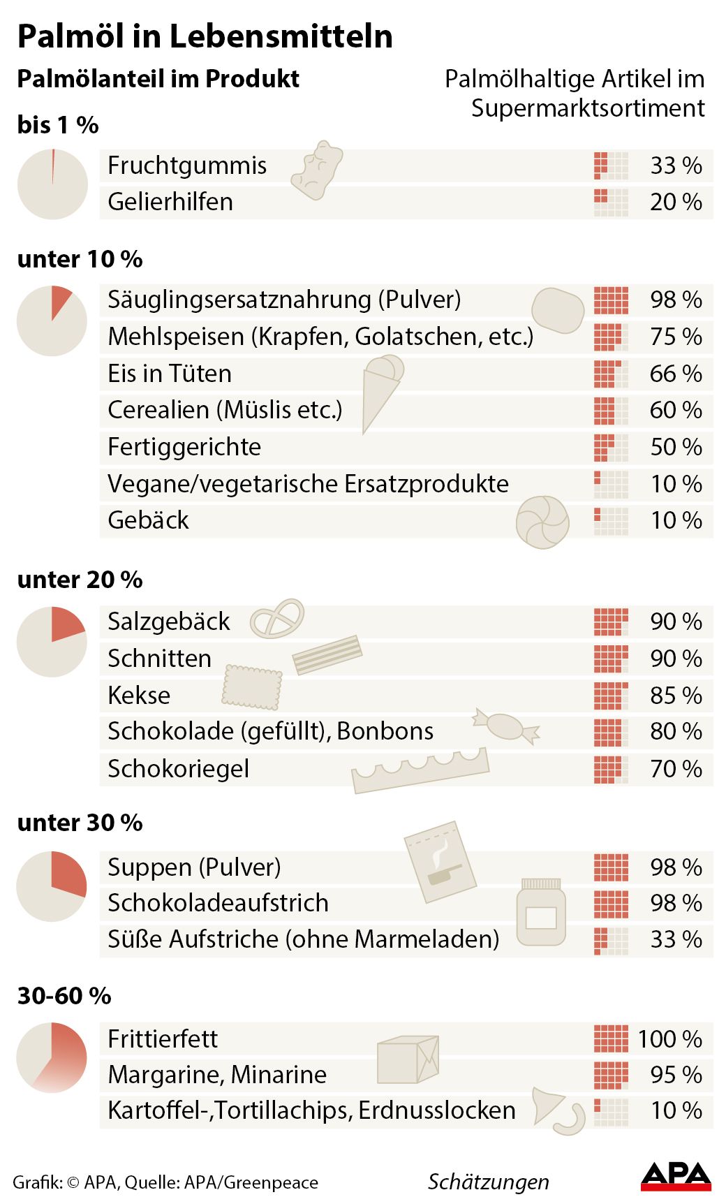 Anteil von Palml in Nahrungsmitteln, Anteil des Produktes an der jeweiligen Produktgruppe - Tortengrafiken GRAFIK 0987-17, 88 x 146 mm  Anteil von Palml in Nahrungsmitteln, Anteil des Produktes an der jeweiligen Produktgruppe - Tortengrafiken GRAFIK 0987-17, 88 x 146 mm