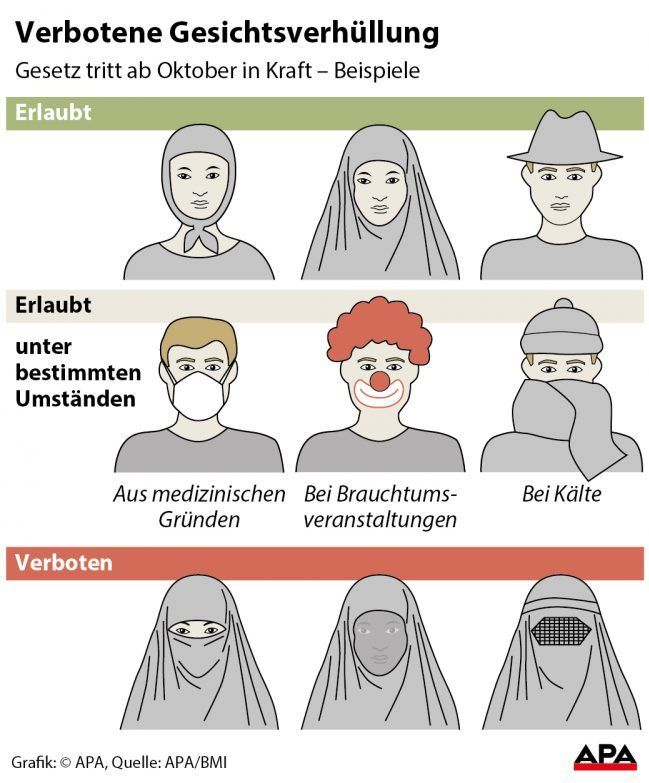 Beispiele für erlaubte bzw. verbotene Formen der Gesichtsverhüllung