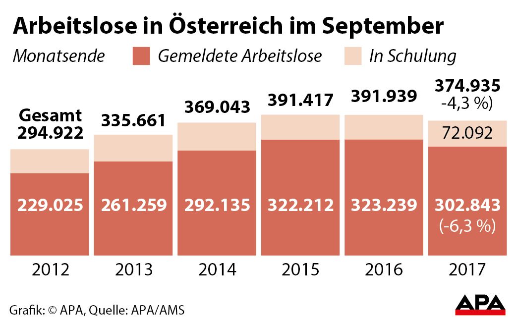 Arbeitslose und Schulungsteilnehmer jeweils Ende September 2012-2017 - Sulengrafik GRAFIK 0991-17, 88 x 55 mm  Arbeitslose und Schulungsteilnehmer jeweils Ende September 2012-2017 - Sulengrafik GRAFIK 0991-17, 88 x 55 mm