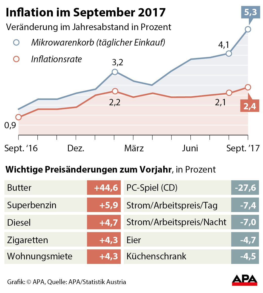 Verbraucherpreisindex, Mikrowarenkorb September 2016-2017 - Kurvengrafik Grafik 1059-17, 88 x 98 mm 