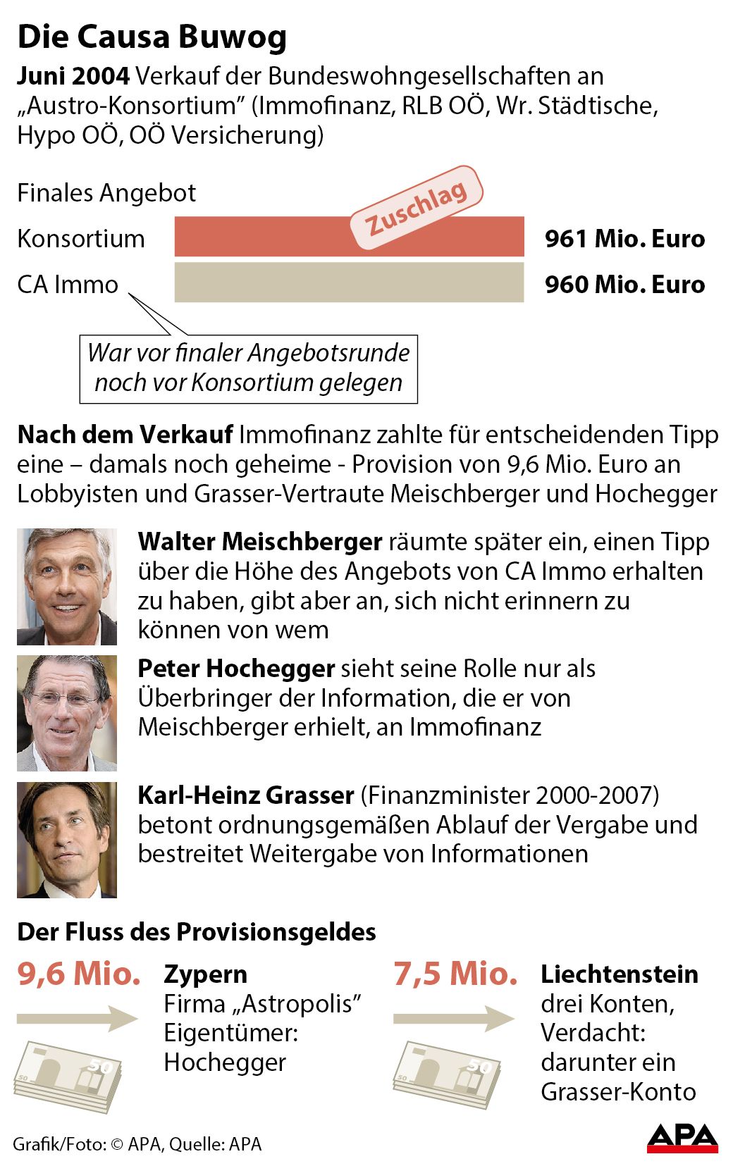 Darstellung des Buwog-Verkaufs 2004 mit Vorwrfen gegen Grasser und Lobbyisten Meischberger und Hochegger GRAFIK 0422-17, Format 88 x 140 mm 