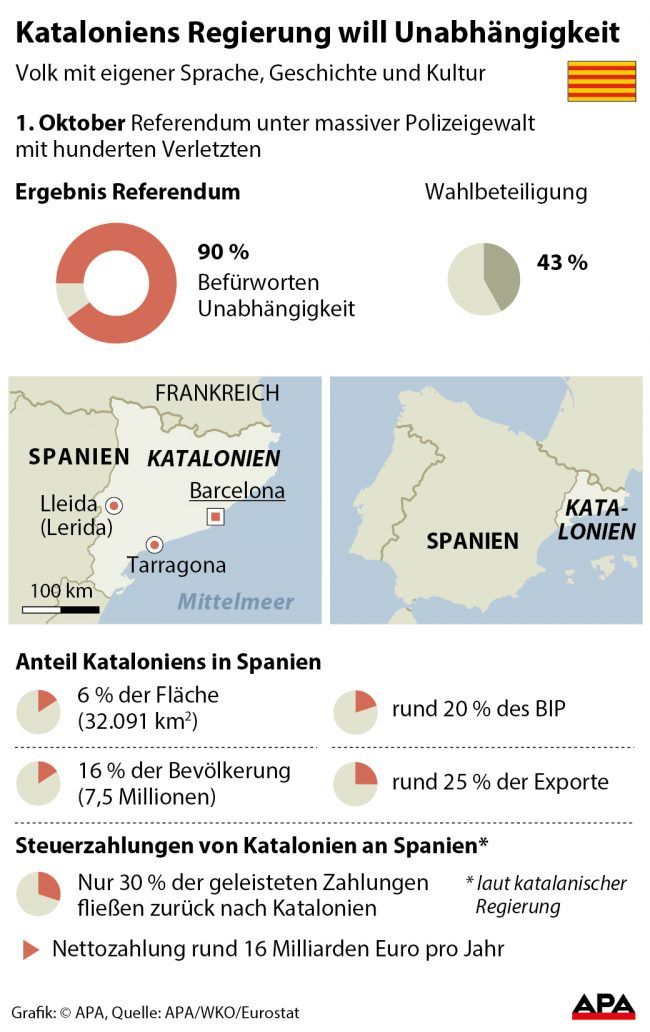 Ergebnis Referendum, Karte Katalonien, Factbox Anteil Kataloniens an Spanien (Flche, Bevlkerung, Wirtschaft), Steuerzahlungen Kataloniens Regierung will Unabhängigkeit 