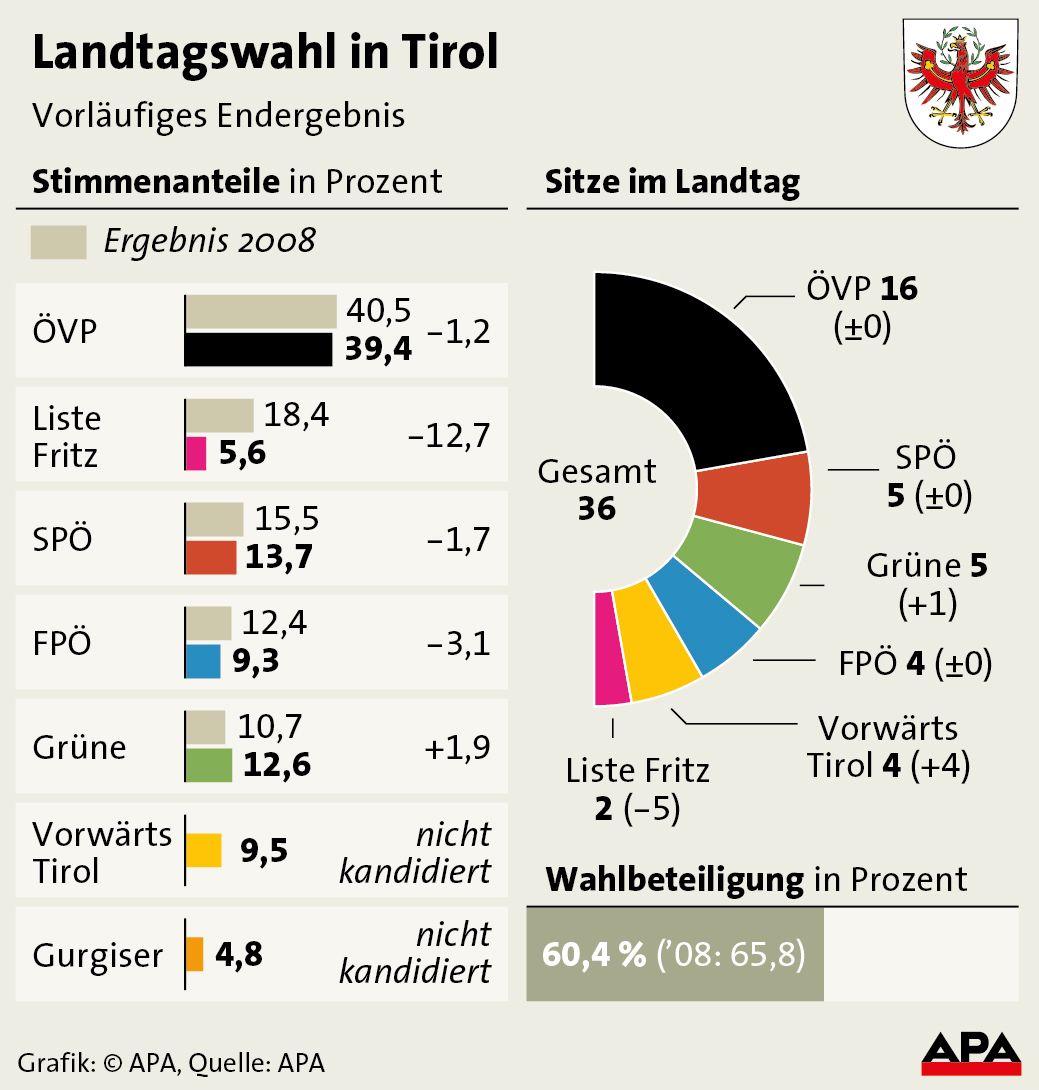 Endergebnis Stimmenanteile 2013 und 2008 - Balkengrafik; Sitze im Landtag - Tortengrafik Grafik 0569-13-Tirol.ai, Format 88 x 92 mm