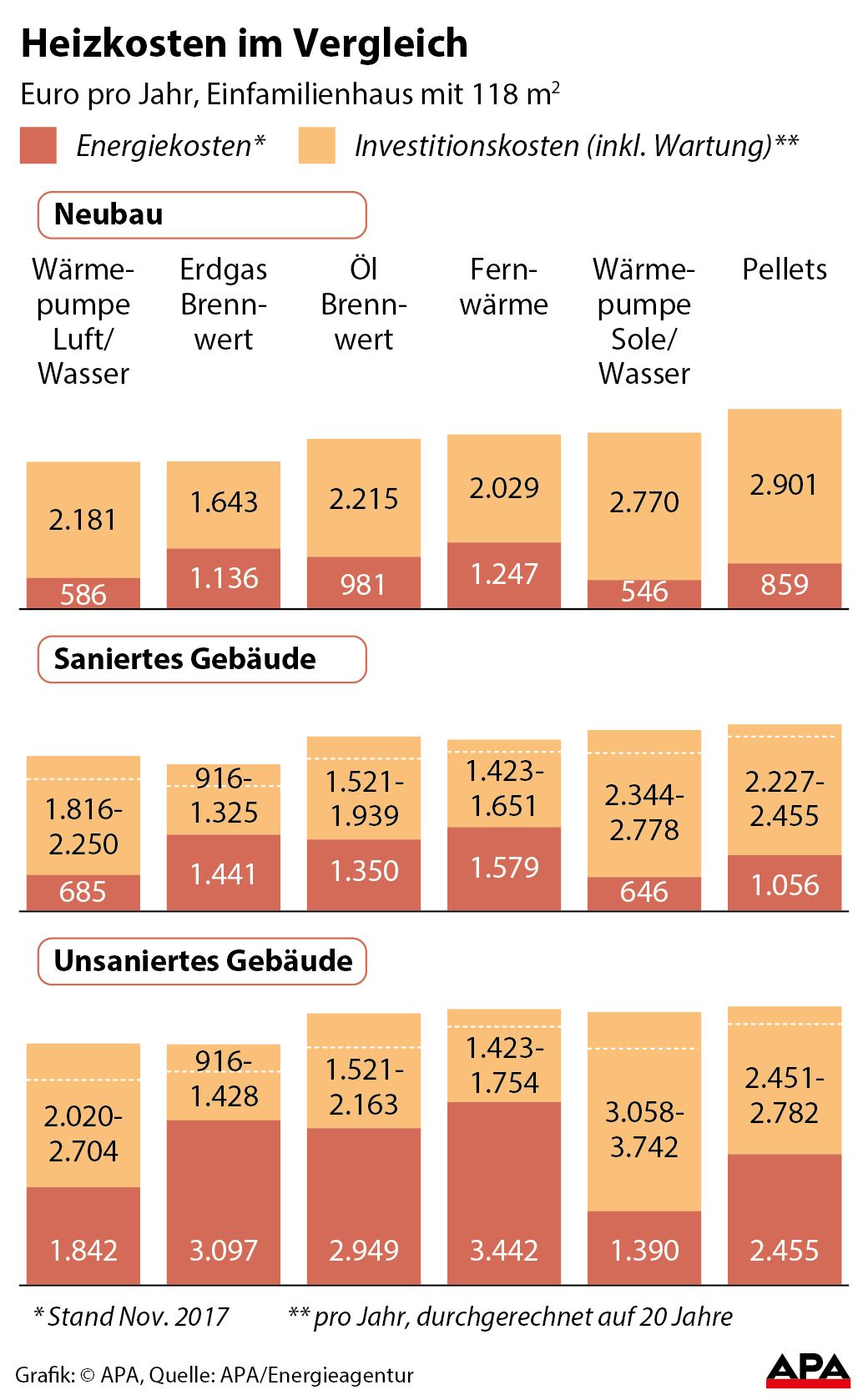 Kosten verschiedener Heizsysteme, Energiekosten und Investition/Wartung, jeweils Neubau und Altbau - Sulengrafik GRAFIK 1157-17, 88 x 142 mm 