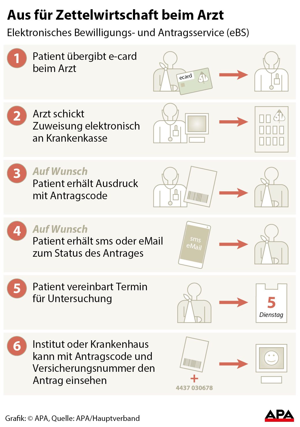 Ablauf Elektronisches Bewilligungs- und Antragsservice (eBS) GRAFIK 1281-17, 88 x 125 mm 