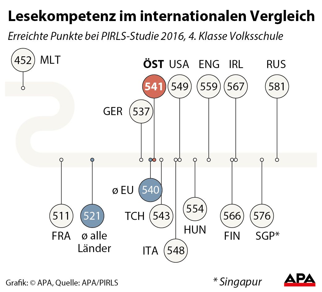 Erreichte Punkte bei Pirls-Studien im Lesen, ausgewhlte Lnder - Leiste GRAFIK 1231-17, 88 x 80 mm 