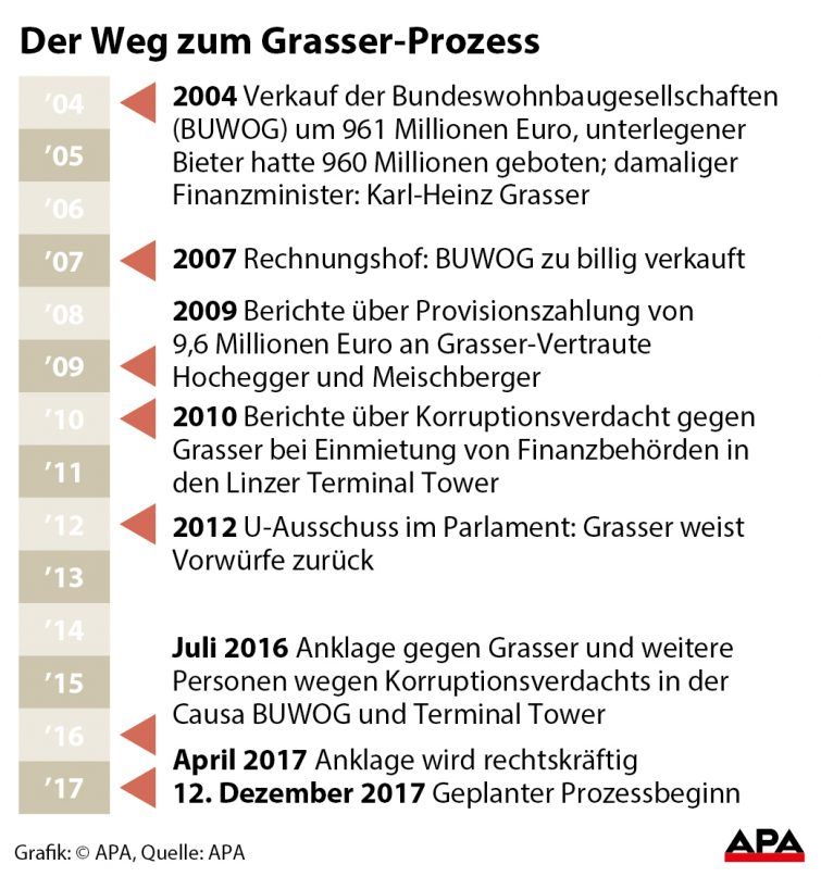 Der Weg zum Grasser-Prozess.