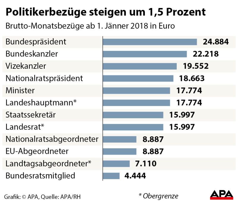 politikerbezuege