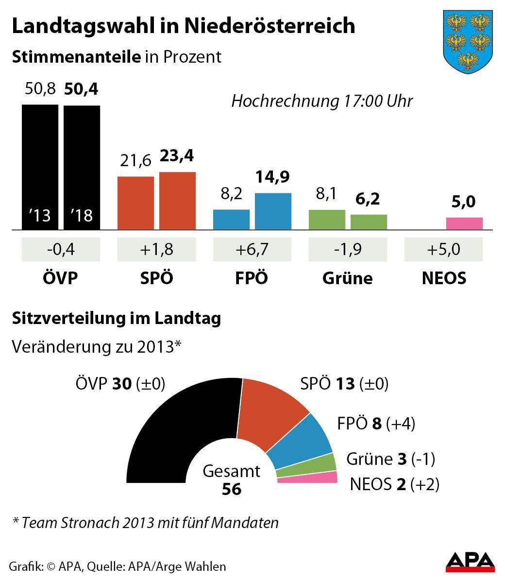 Landtagswahl in Niedersterreich 2018 - Hochrechnung