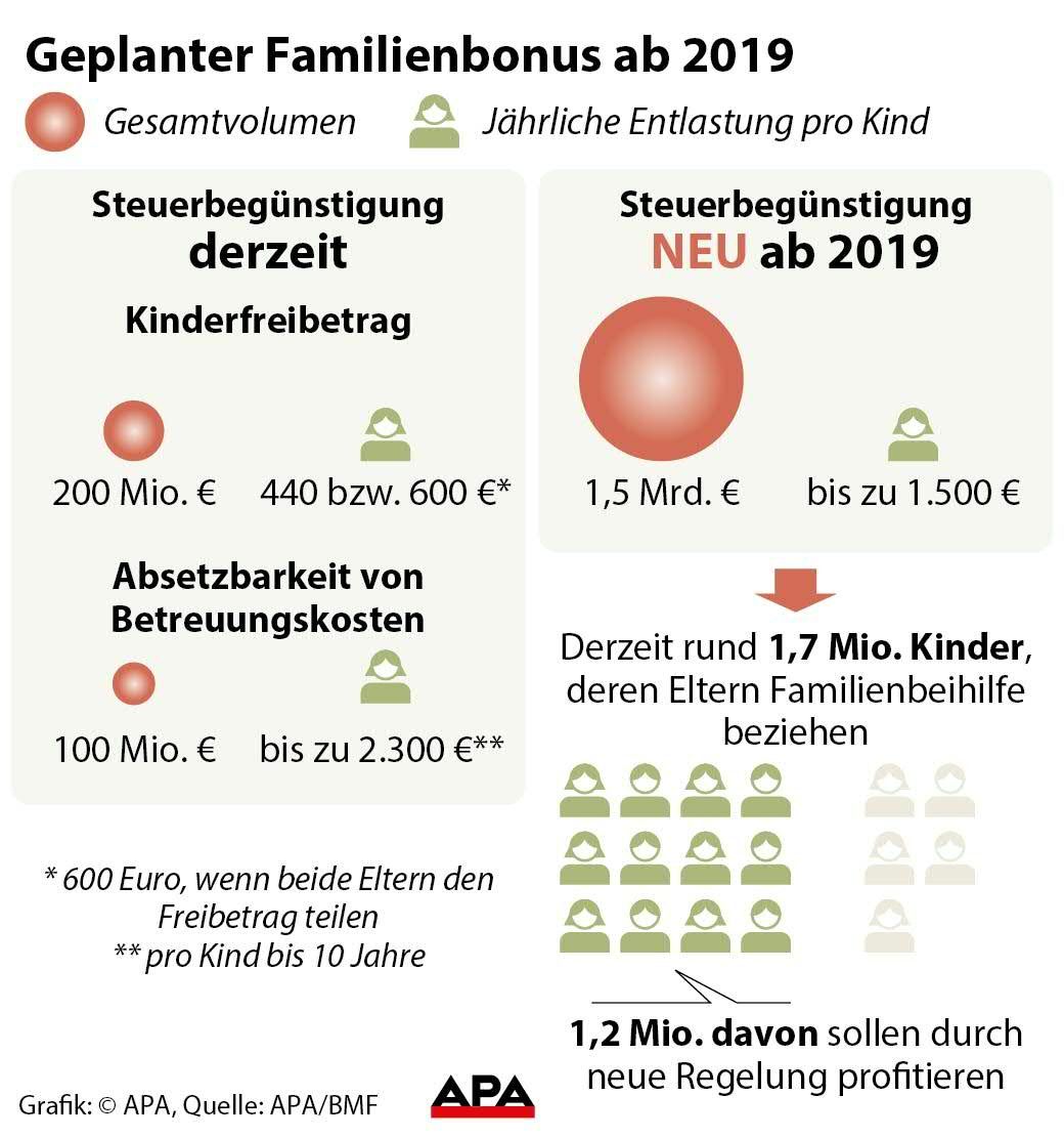 Steuerbegnstigungen fr Kinder derzeit und geplant ab 2019, gesamtvolumen und Entlastung pro Kind 