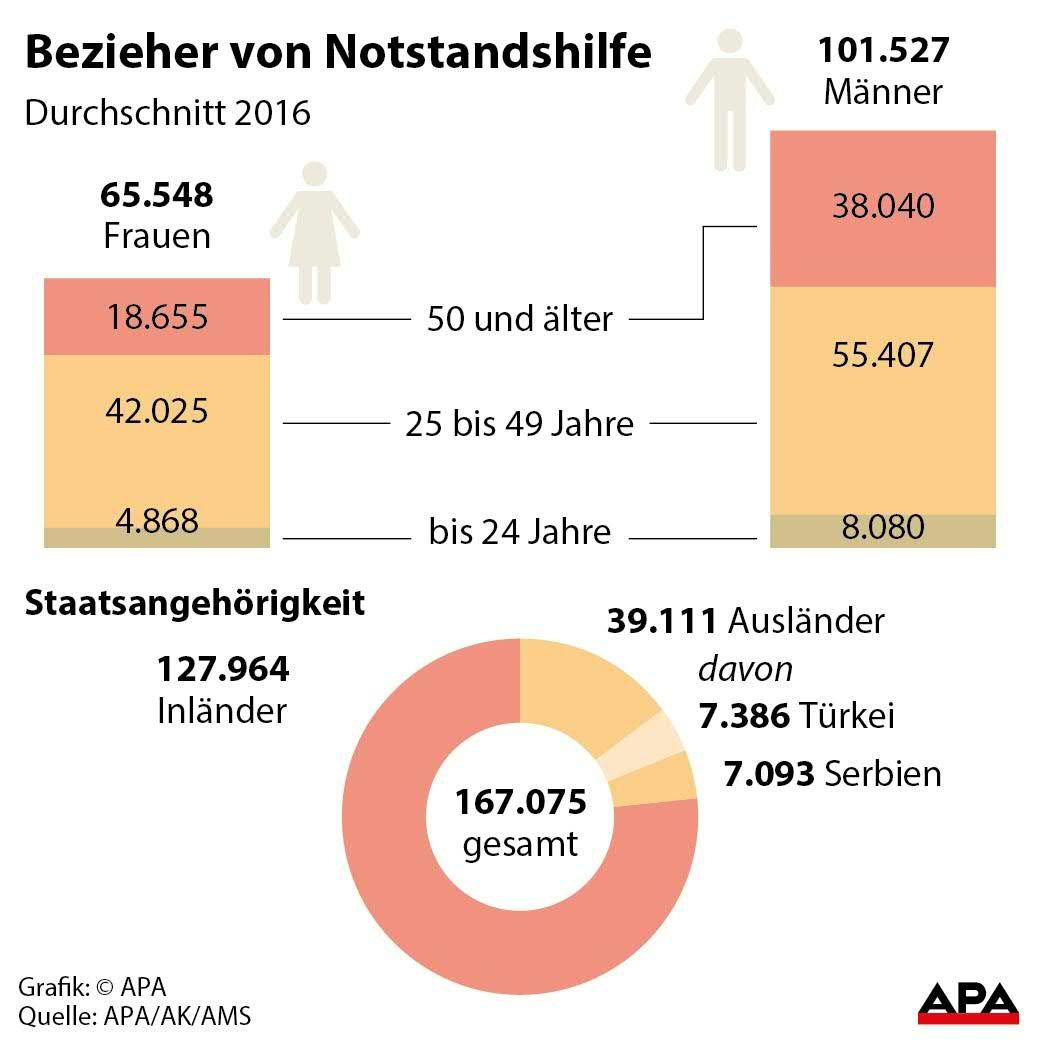 Bezieher 2016 - Mnner, Frauen nach Altersgruppen, Staatsangehrigkeit 