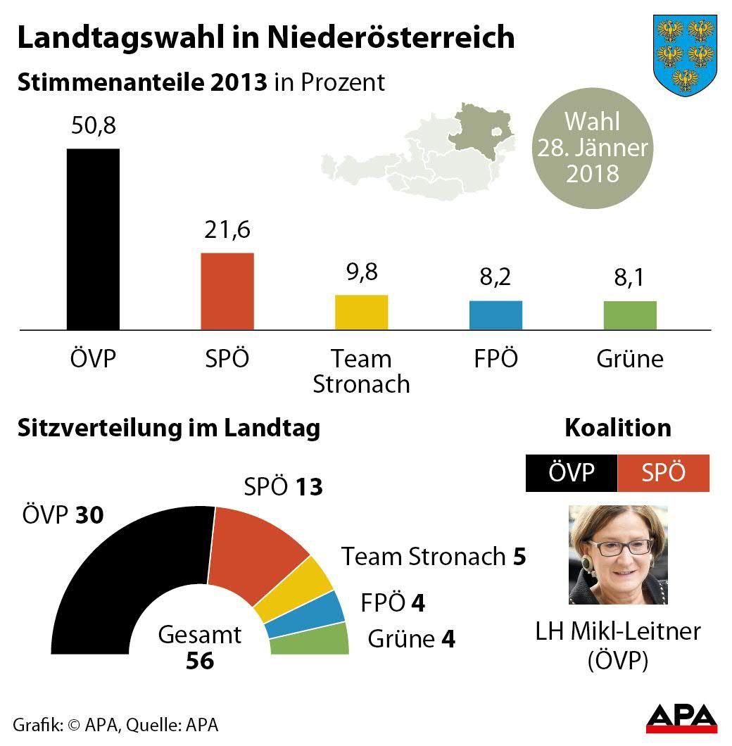 Stimmenanteile der Parteien 2013 in Prozent - Sulengrafik, Sitzverteilung im Parlament - Tortengrafik, Koalitionen, Landeshauptleute mit Foto 