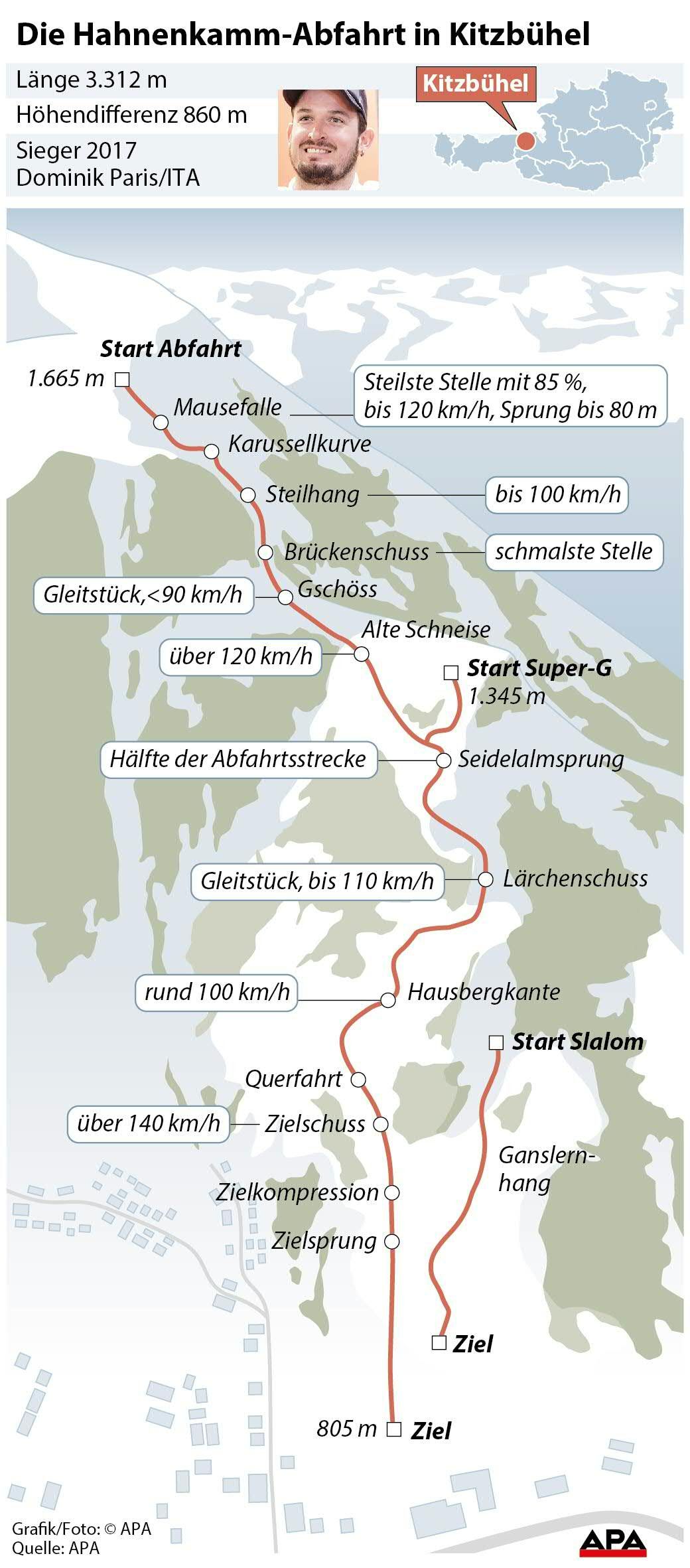 Ski alpin - Abfahrt der Herren auf der Streif, Zeichnung der Strecke, wichtige Passagen, Streckendaten 
