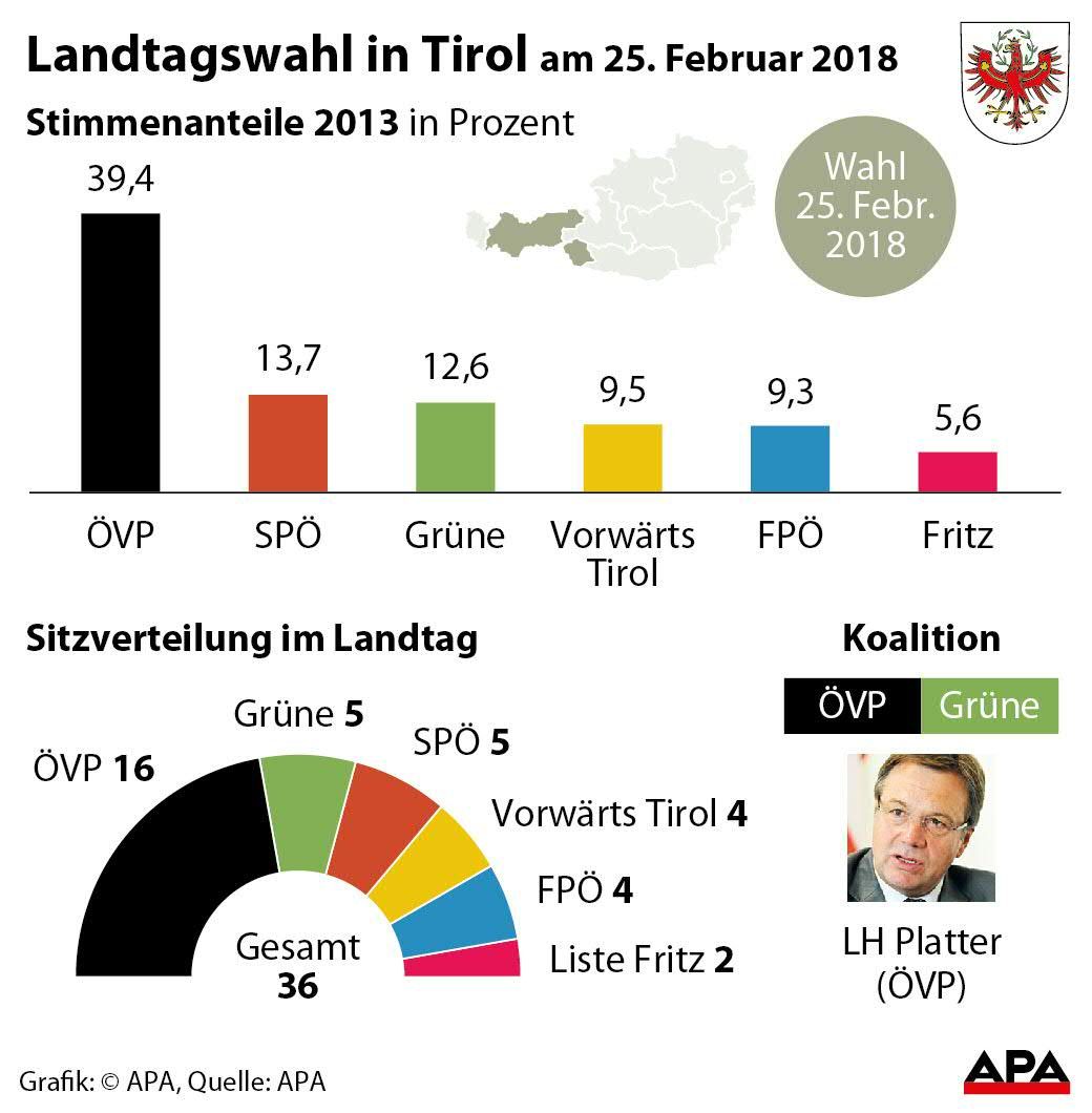 Stimmenanteile der Parteien 2013 in Prozent - Sulengrafik, Sitzverteilung im Parlament - Tortengrafik, Koalitionen, Landeshauptleute mit Foto 