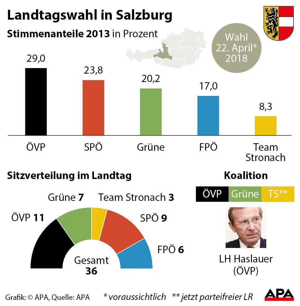 Stimmenanteile der Parteien 2013 in Prozent - Sulengrafik, Sitzverteilung im Parlament - Tortengrafik, Koalitionen, Landeshauptleute mit Foto GRAFIK 1224-17, 88 x 90 mm 