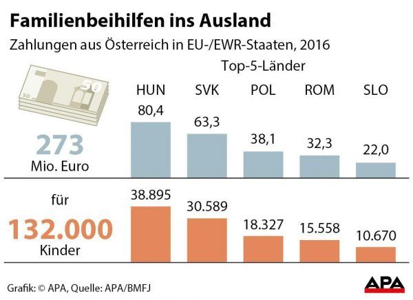 Familienbeihilfen ins Ausland Familienbeihilfen ins Ausland
