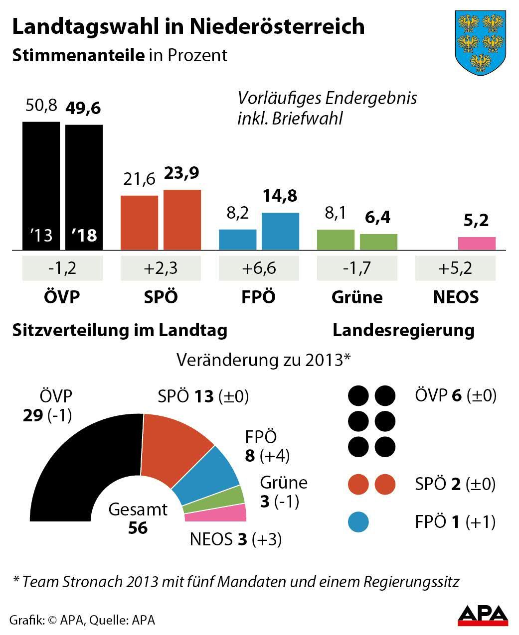 Landtagswahl in Niedersterreich 2018 - Endergebnis Landtagswahl in Niedersterreich 2018 - Endergebnis