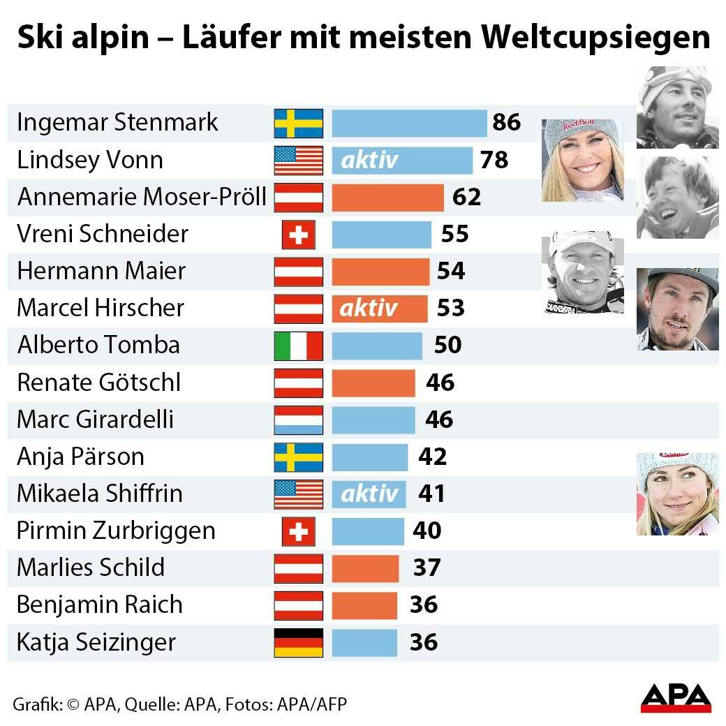 Ski alpin - Rekordsieger im Weltcup, Damen und Herren - Balkengrafik 