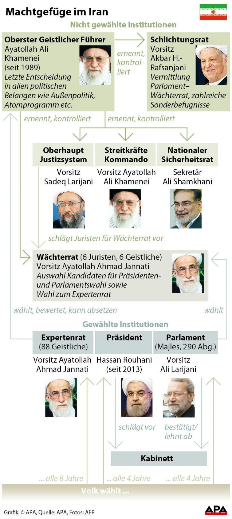 Machtstruktur im Iran: Gewählte und nichtgewählte Institutionen. Machtstruktur im Iran: Gewählte und nichtgewählte Institutionen.