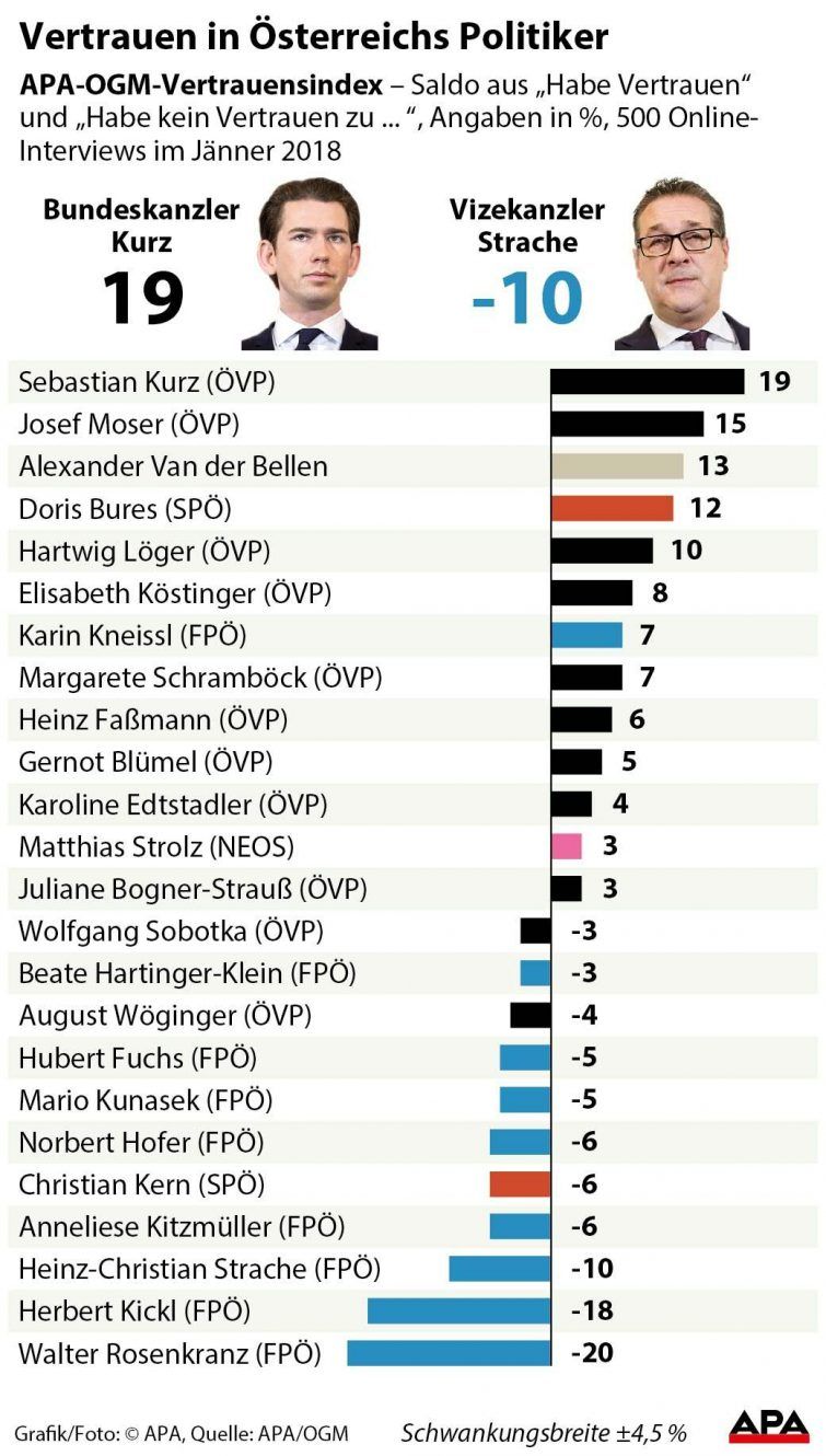Umfrage Bundespolitiker in Regierung und Nationalrat