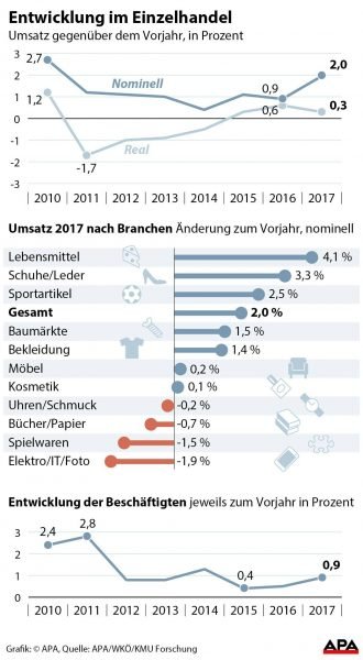 Entwicklung im Einzelhandel