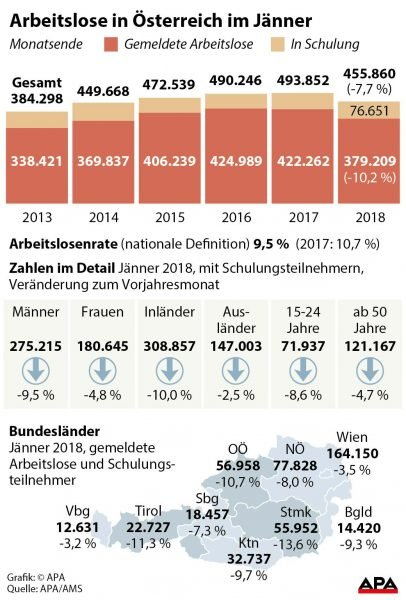 Arbeitslosigkeit im Jnner