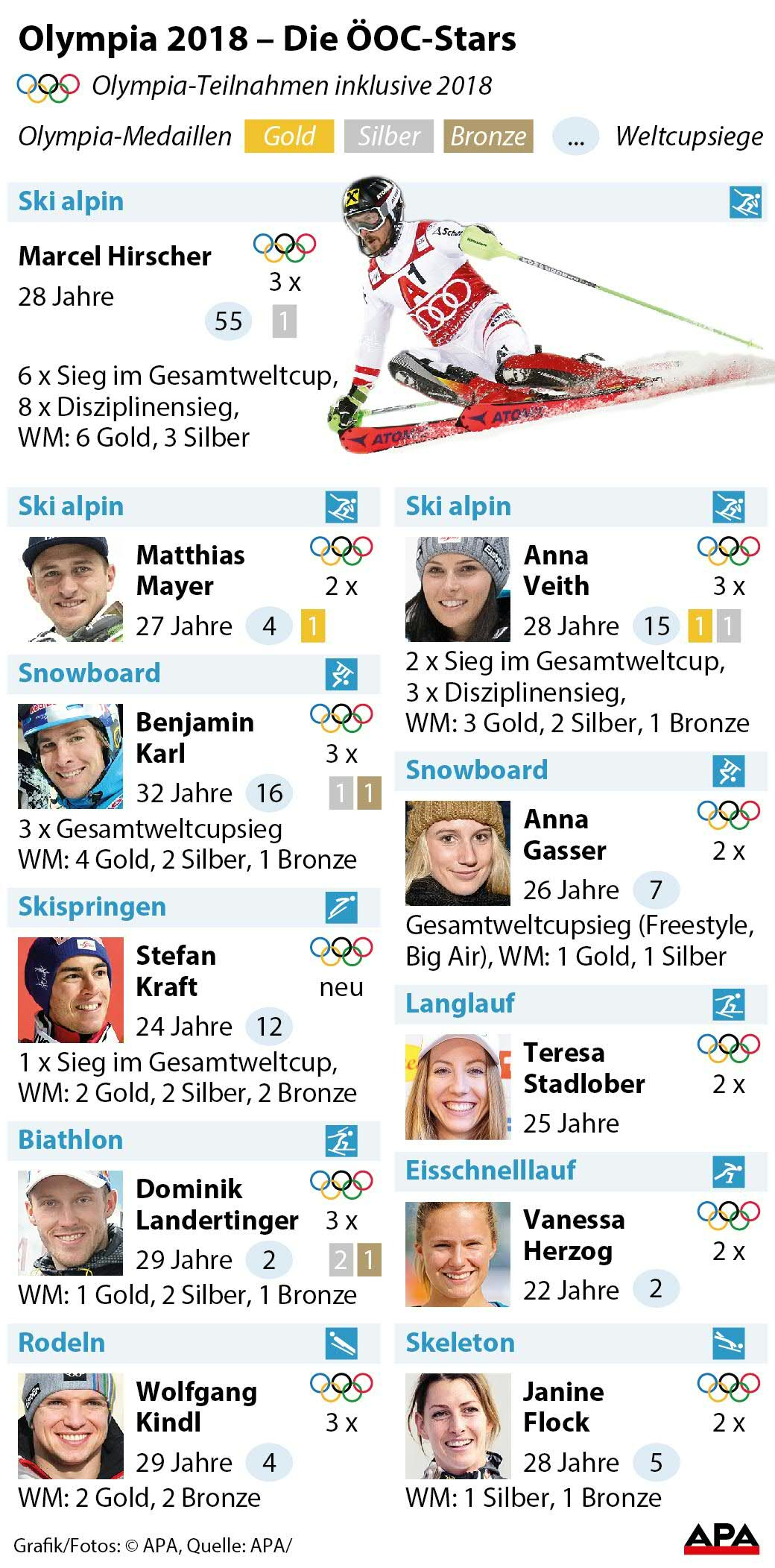 Ausgewhlte
OC-Olympiastarter, Kurzportrt, Erfolge GRAFIK 0138-18, 88 x 178 mm Ausgewhlte
OC-Olympiastarter, Kurzportrt, Erfolge GRAFIK 0138-18, 88 x 178 mm
