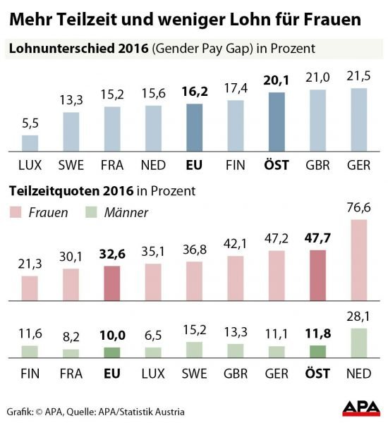 Mehr Teilzeit und weniger Lohn fr Frauen Mehr Teilzeit und weniger Lohn fr Frauen