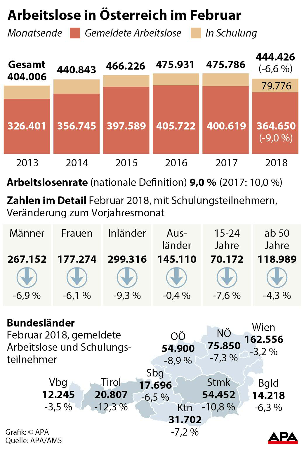 Entwicklung der Arbeitslosigkeit