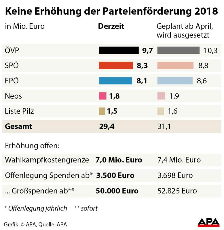 Keine Erhöhung der Parteienförderung Keine Erhöhung der Parteienförderung