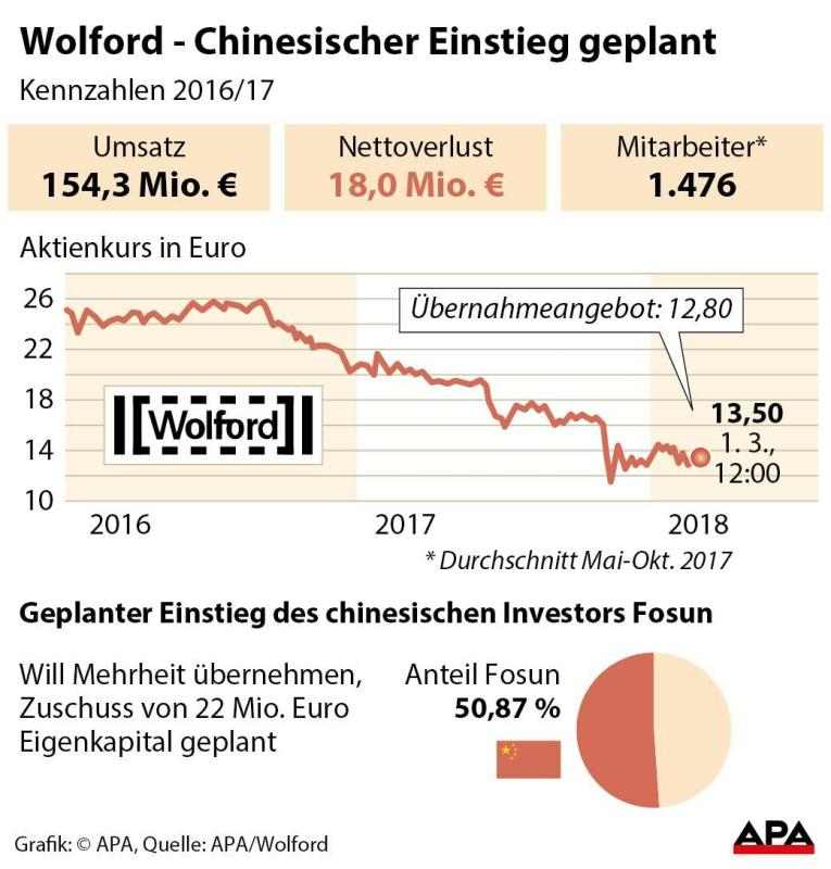 Chinesischer Einstieg geplant Chinesischer Einstieg geplant