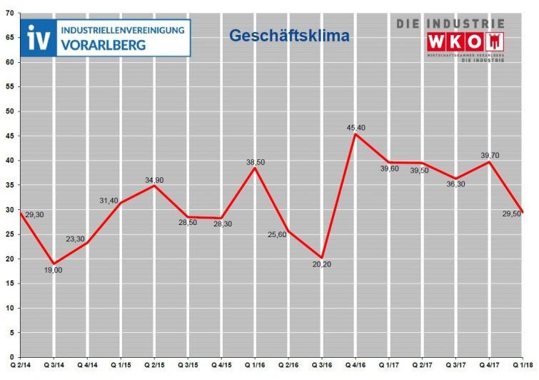 Geschäftsklimaindex