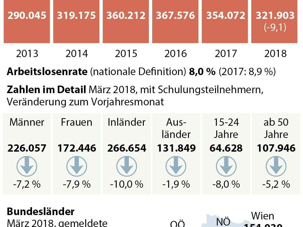 Arbeitslose im März 2018