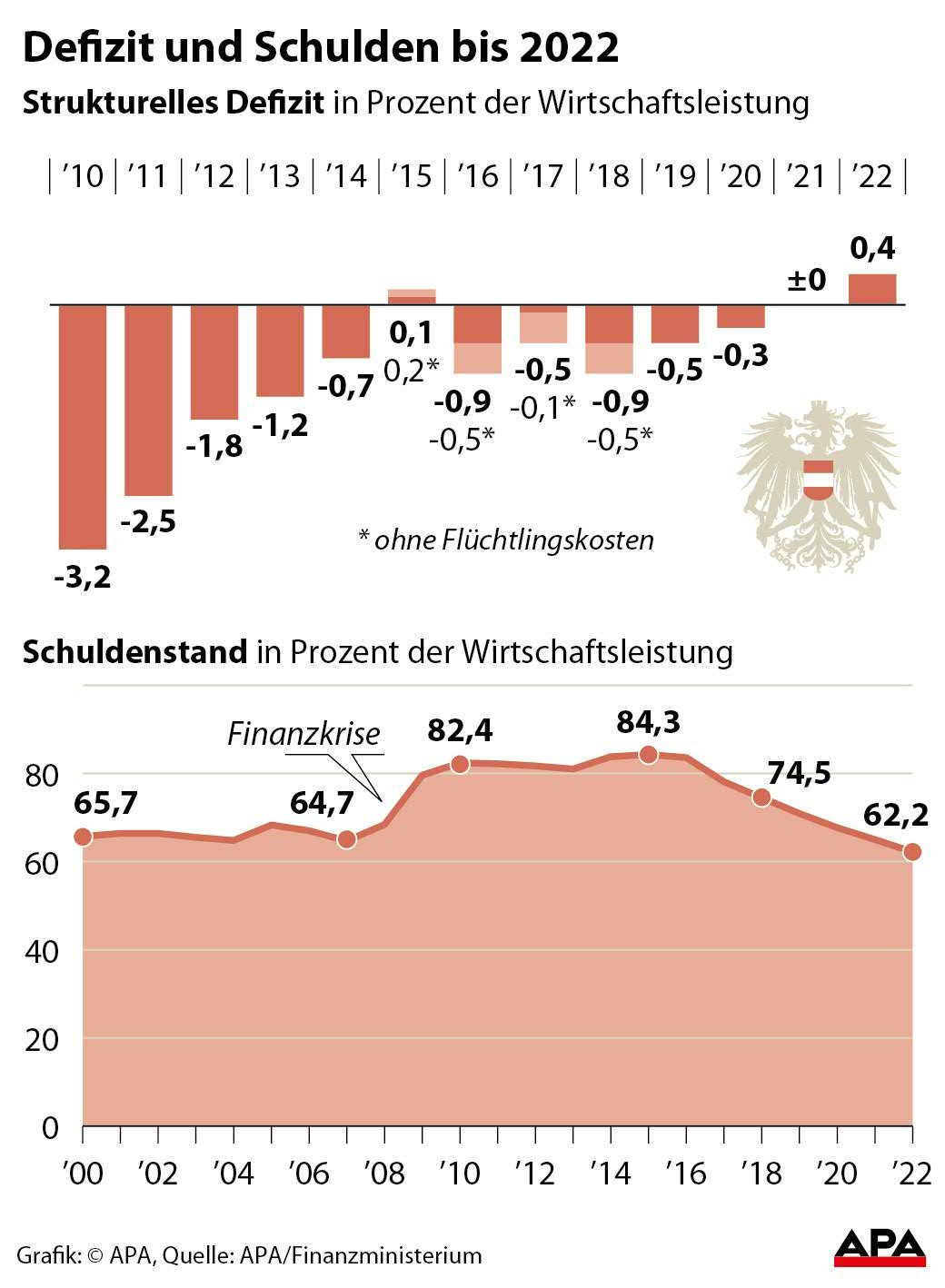 Defizit und Schulden bis 2022 Defizit und Schulden bis 2022