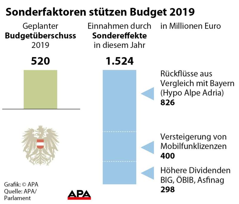 Sondereffekte unterstützen Budget Sondereffekte unterstützen Budget