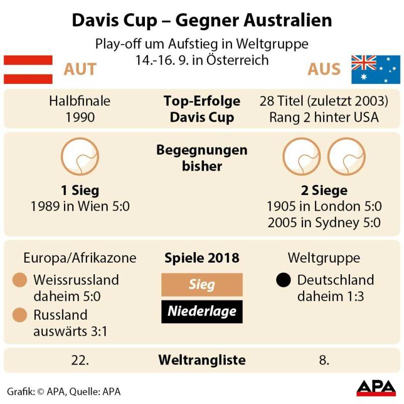 Gegner Australien