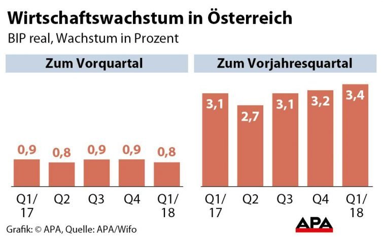 Wirtschaftswachstum in Österreich. Wirtschaftswachstum in Österreich.