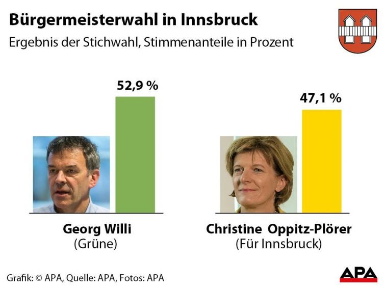 Ergebnis der Stichwahl, Stimmenanteile in Prozent. Ergebnis der Stichwahl, Stimmenanteile in Prozent.