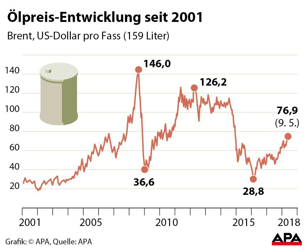 Ölpreis Brent - Entwicklung seit 2001 Ölpreis Brent - Entwicklung seit 2001
