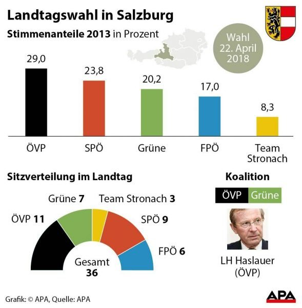 Stimmenanteile der Parteien 2013 in Prozent - Sulengrafik, Sitzverteilung im Landtag - Tortengrafik, Koalition Stimmenanteile der Parteien 2013 in Prozent - Sulengrafik, Sitzverteilung im Landtag - Tortengrafik, Koalition