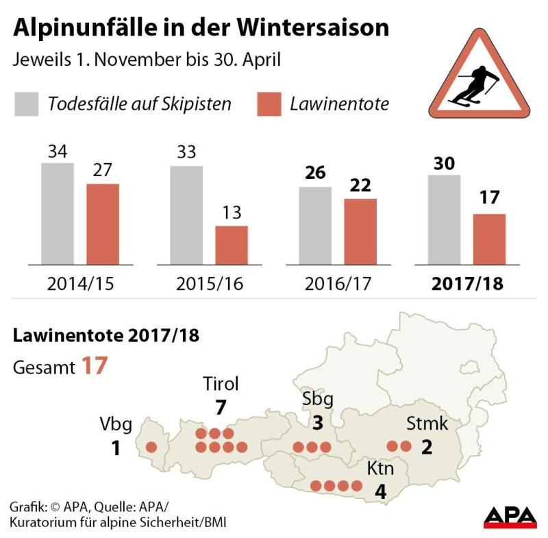 Alpinunfälle in der Wintersaison Alpinunfälle in der Wintersaison