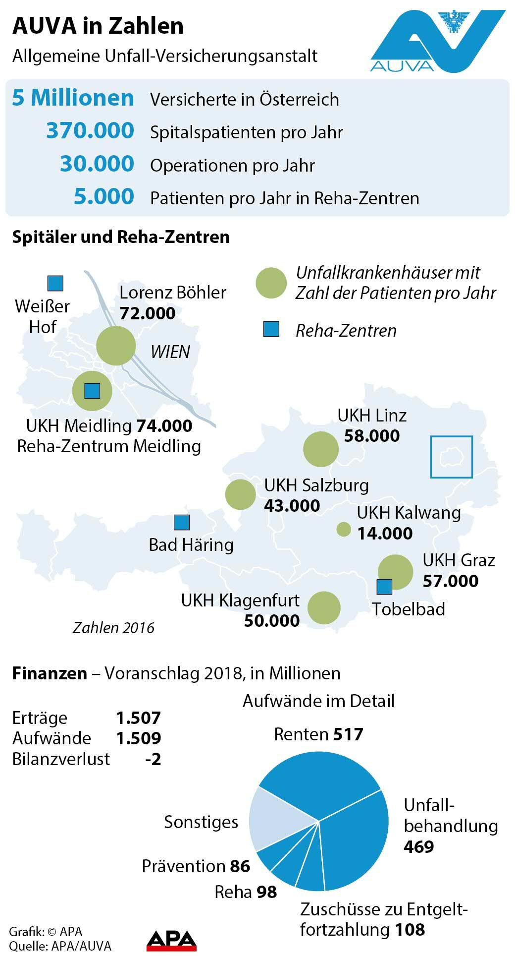 AUVA in Zahlen