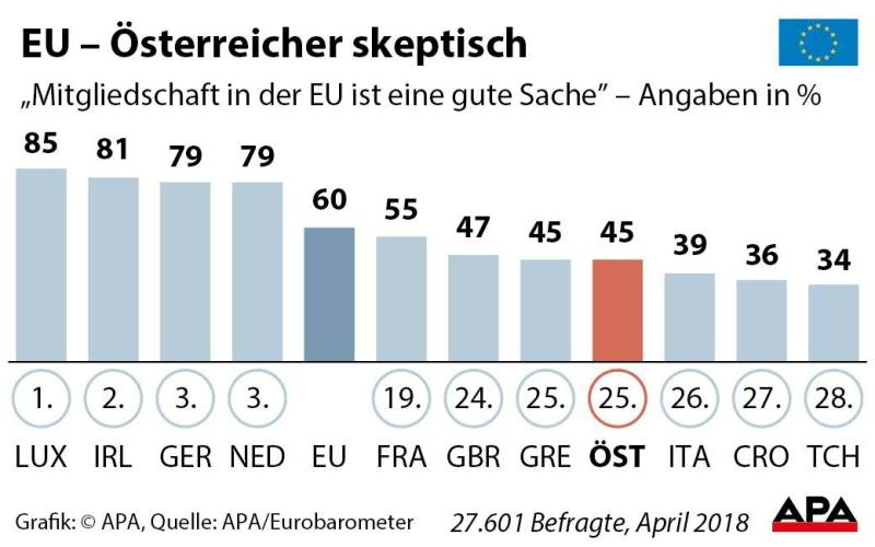 Österreicher skeptisch Österreicher skeptisch