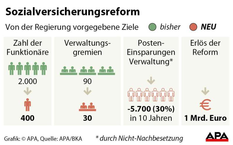 Sozialversicherungsreform