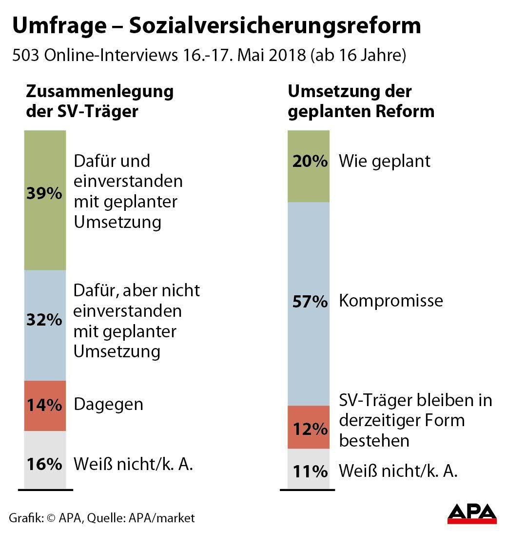 Umfrage - Sozialversicherungsreform